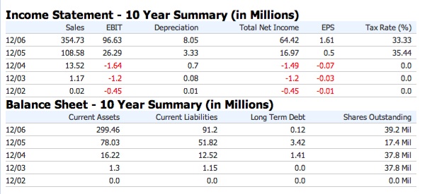 crocs financial statements