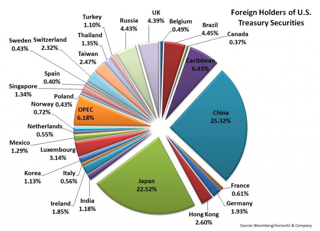 Foreign Holders of U.S. Treasury Debt The Disciplined Investor