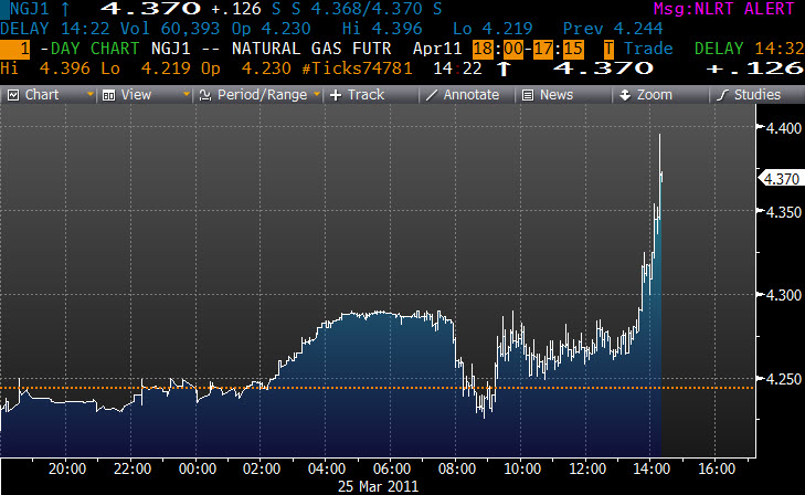 gas prices chart 2011. Natural Gas prices actually