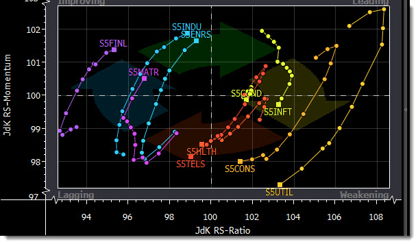 Sector Rotation Chart 2018