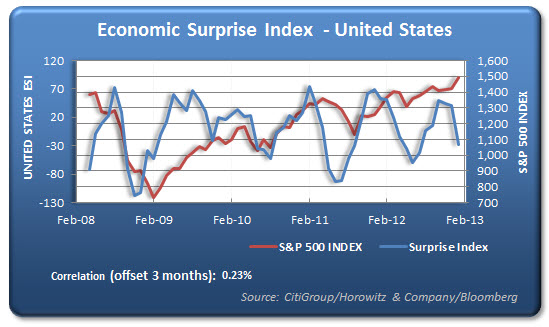 bloomberg-economic-surprise-index