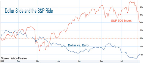 SP500 vs Dollar/Euro