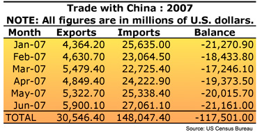 China Trade Deficit Table