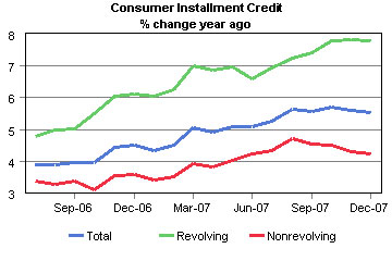 Consumer Debt on the rise