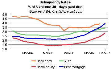 Credit Card Delinquency Rates