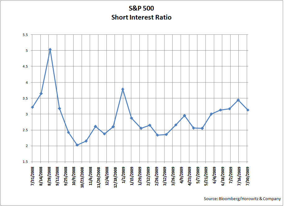 The chart below illustrates the short-interest ratio for the S&P 500 st...