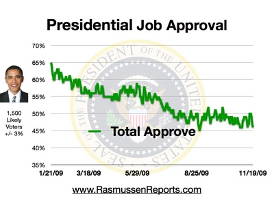 obama_total_approval_november_19_2009