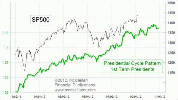 SP500 vs Pres Cycle for 1st termers